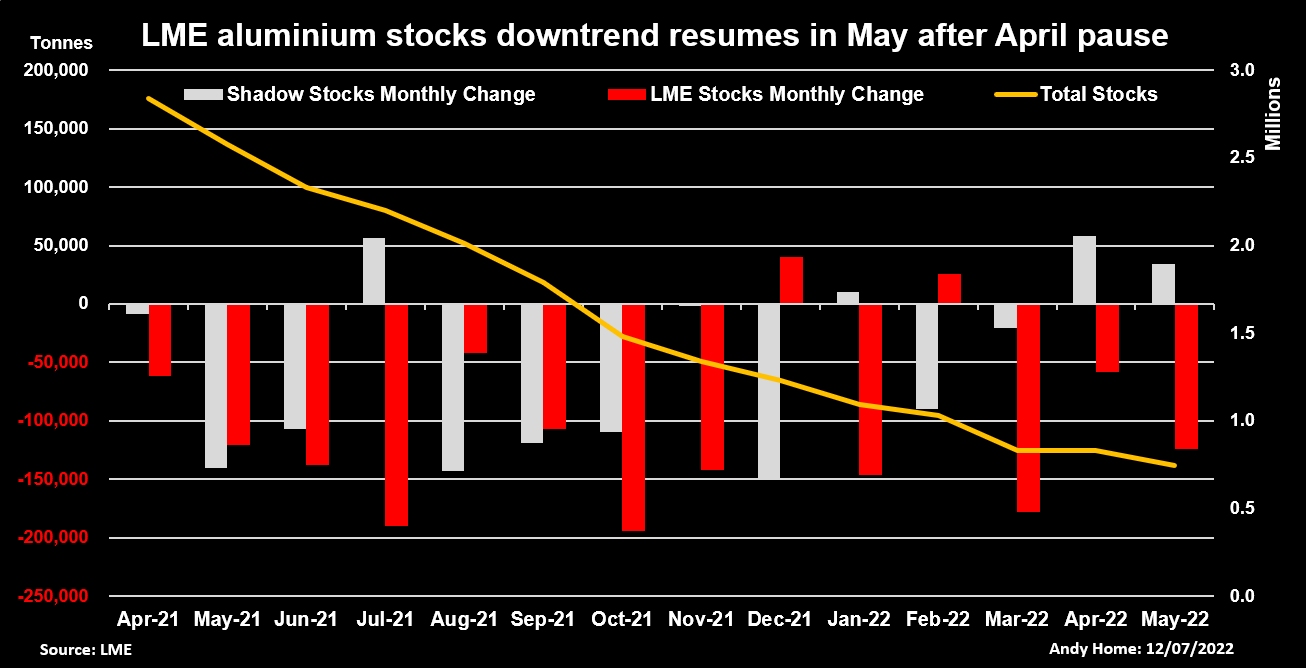LME registered and shadow aluminium stocks